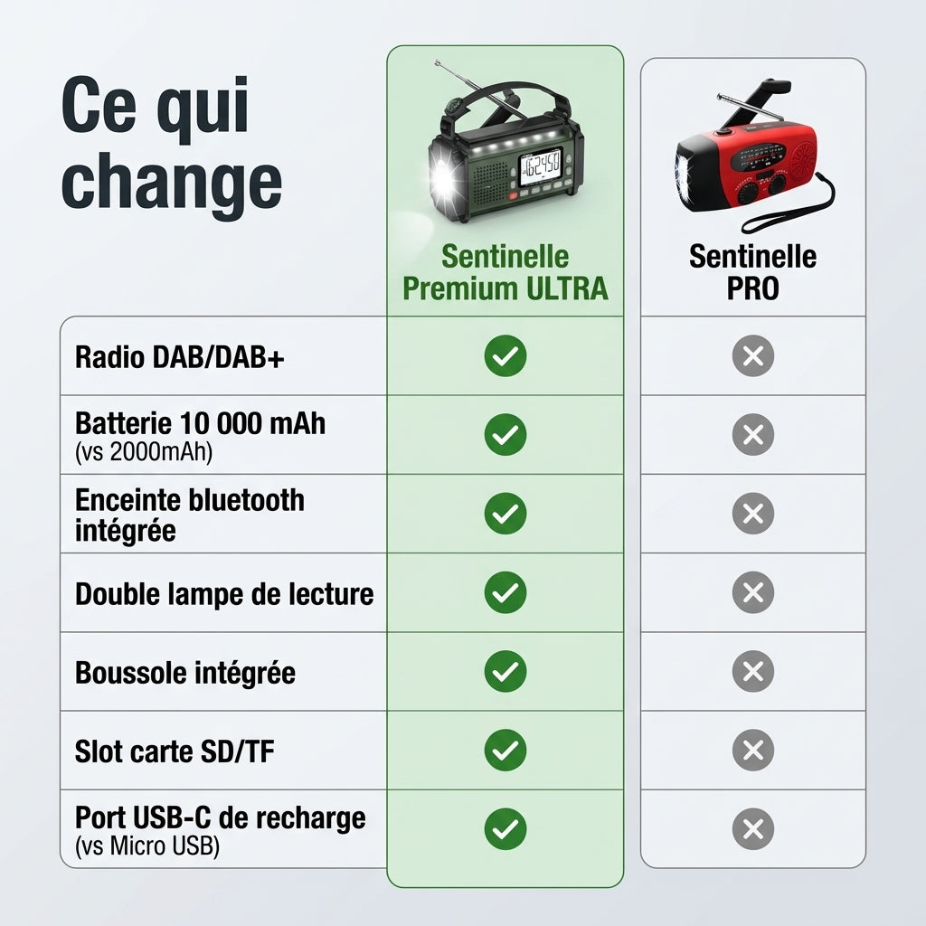 Sentinelle Premium ULTRA™ – Radio d'urgence DAB+ Multifonctions